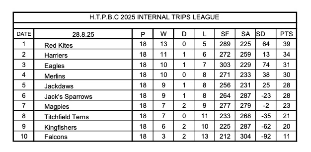 ITL Final Standings